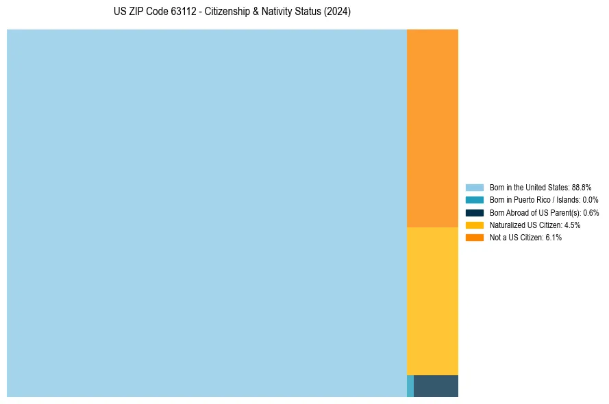Nativity Treemap for 