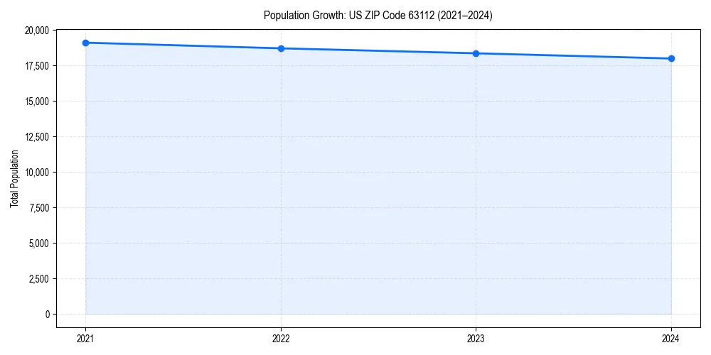 Population trends in 