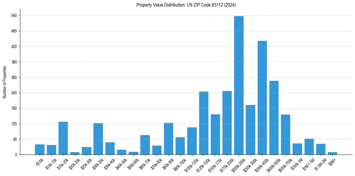 Value Distribution for 