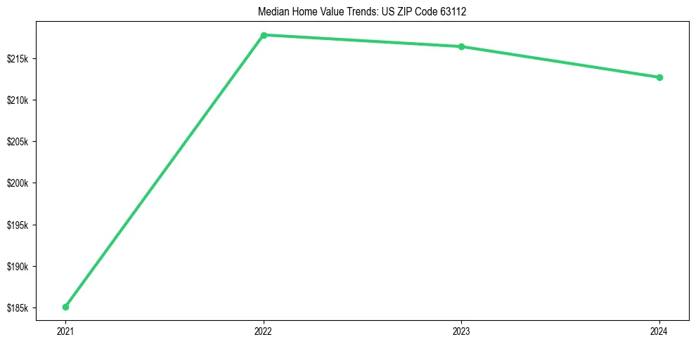 Median property value trends in 