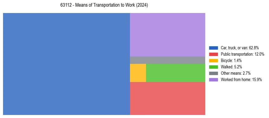 Commute modes in US ZIP Code 63112