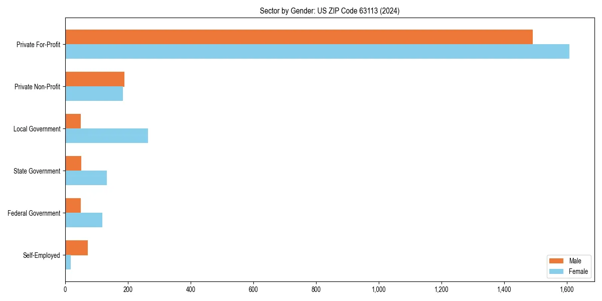 Employment sector breakdown by gender in 