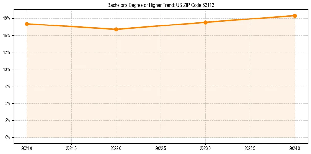 Trend chart showing bachelor degree growth in 