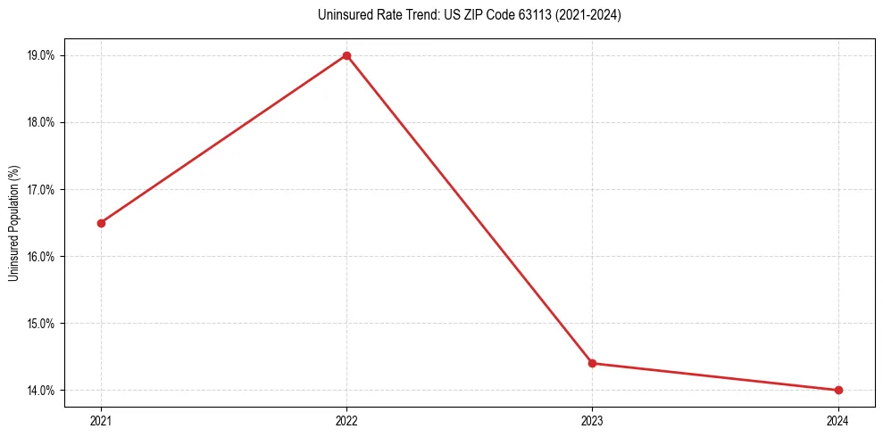 Uninsured trend chart for US ZIP Code 63113