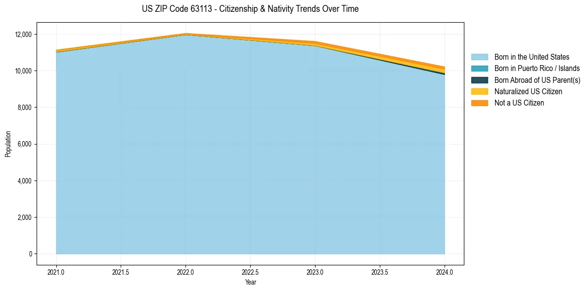 Historical nativity trends for 