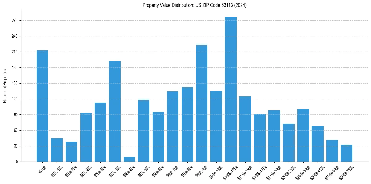 Value Distribution for 