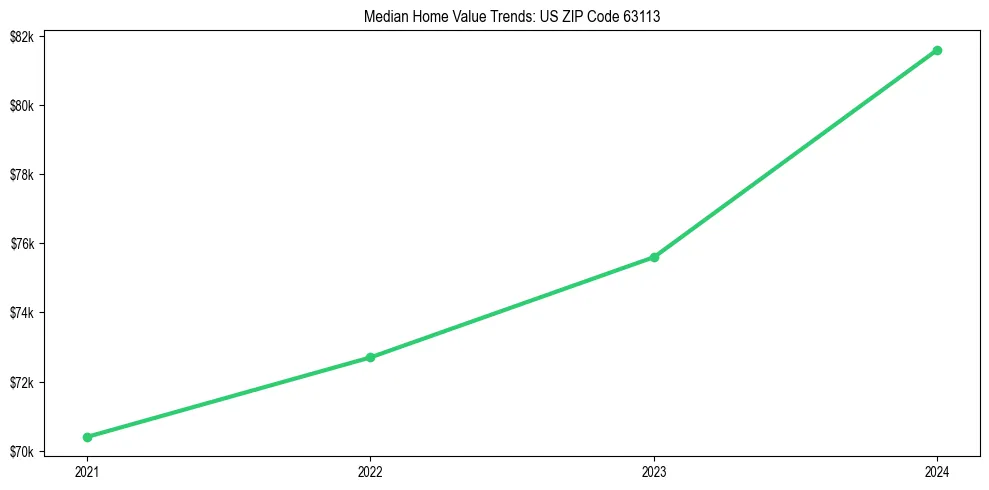 Median property value trends in 