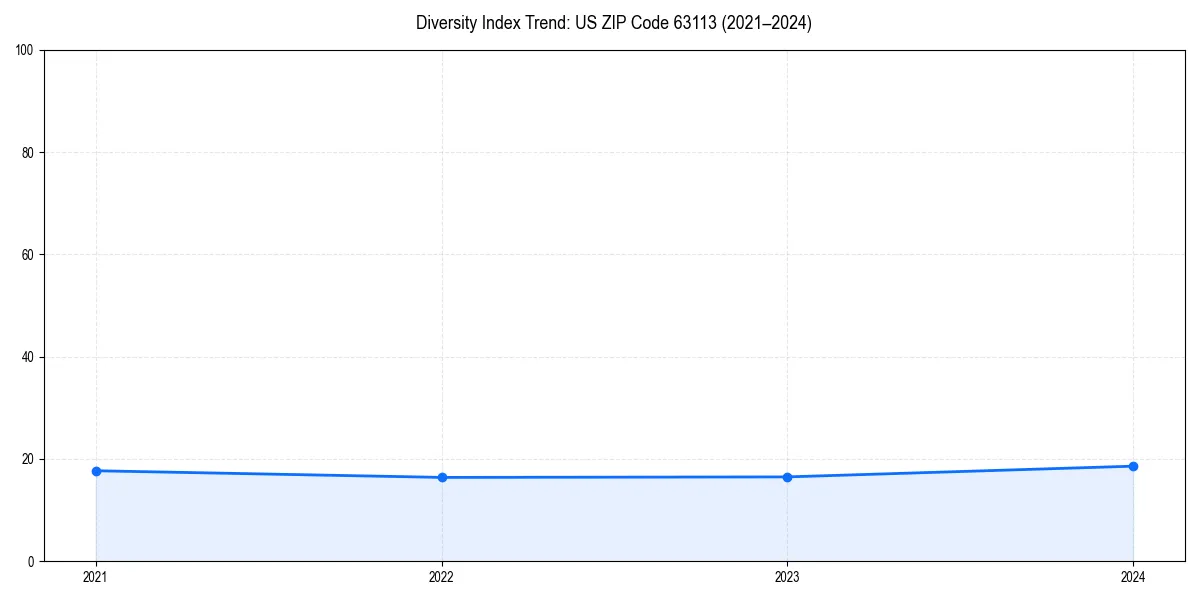 Line chart showing diversity index trends for 