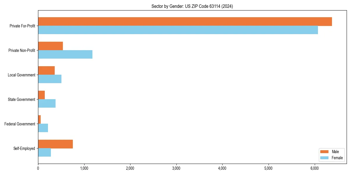 Employment sector breakdown by gender in 