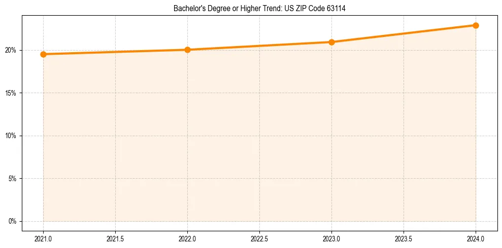 Trend chart showing bachelor degree growth in 