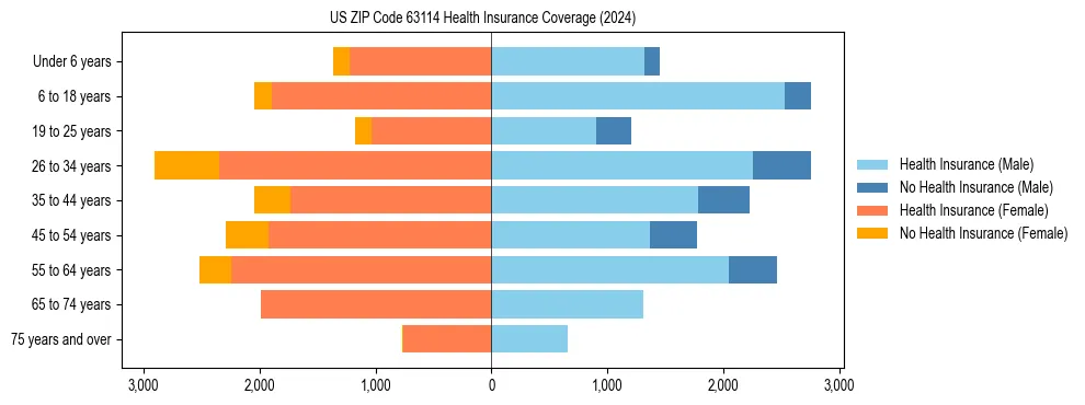 Health insurance pyramid for US ZIP Code 63114