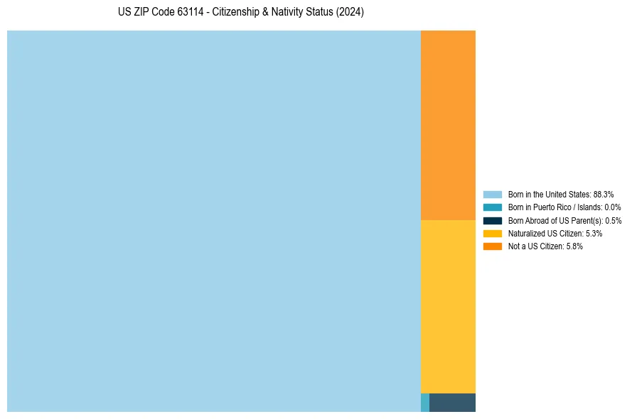 Nativity Treemap for 