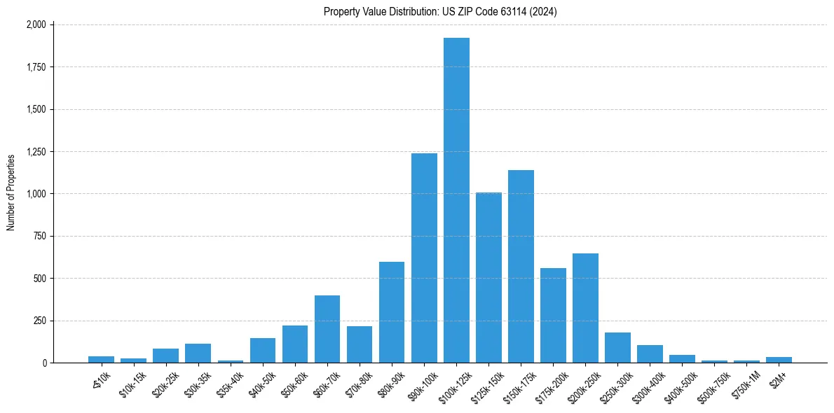 Value Distribution for 