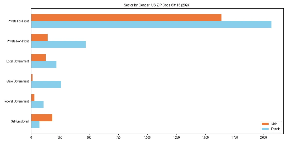 Employment sector breakdown by gender in 