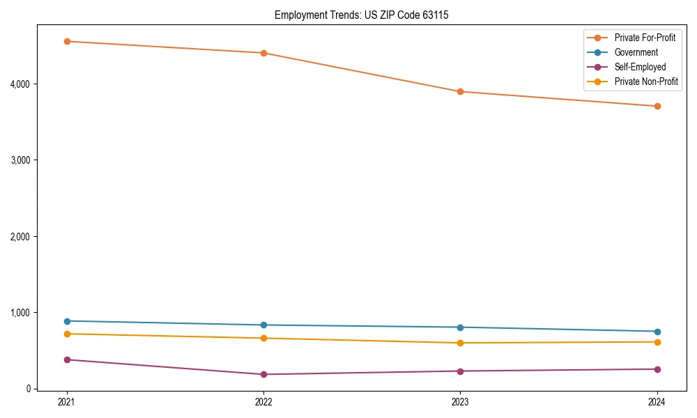 Long-term employment trends in 