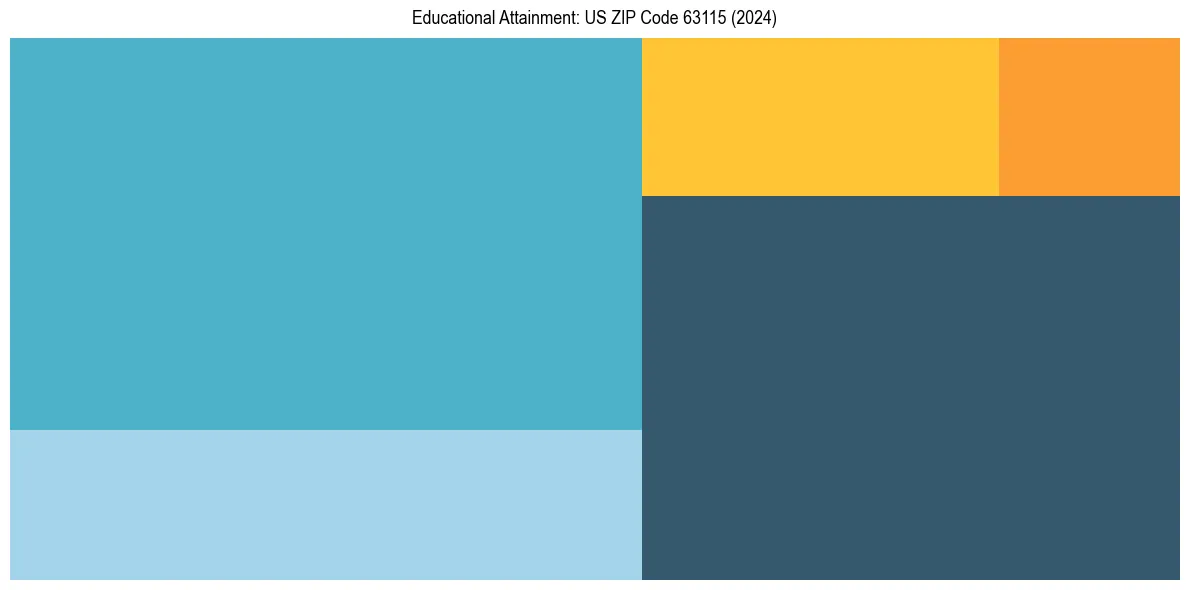 Education Treemap for  in 2024