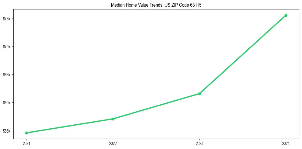 Median property value trends in 