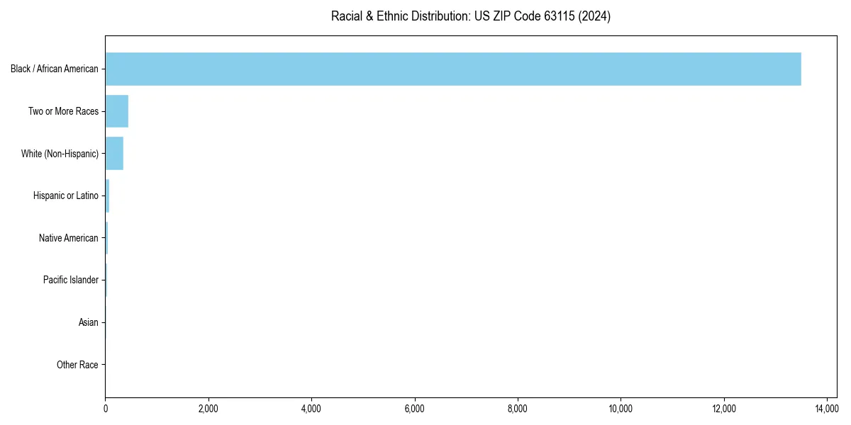 Bar chart showing racial distribution in  for 2024