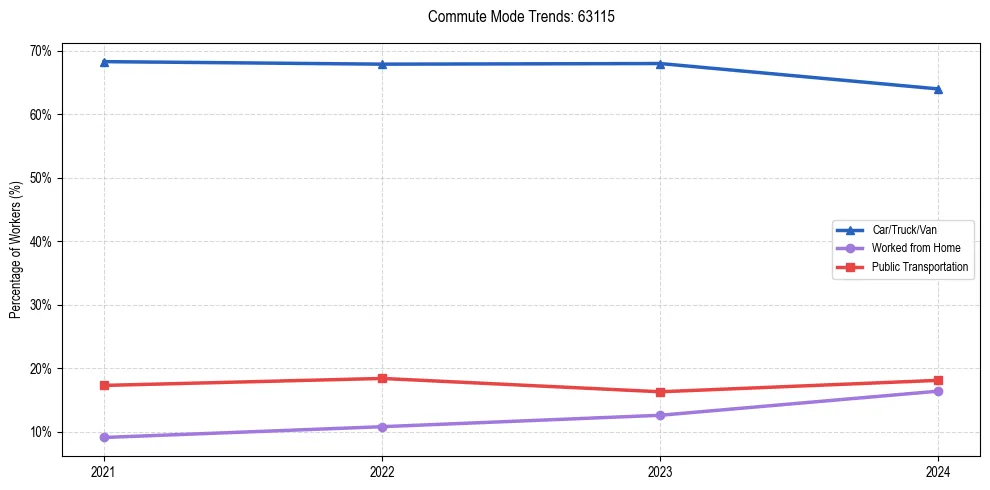 Transportation trends in US ZIP Code 63115