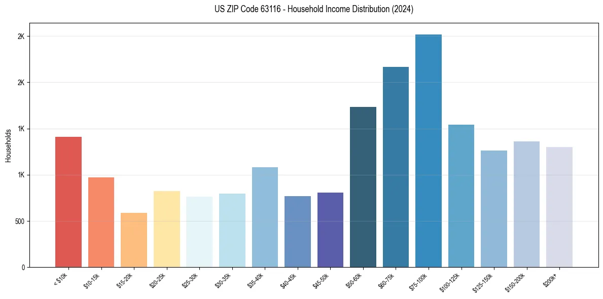 Income Distribution for 