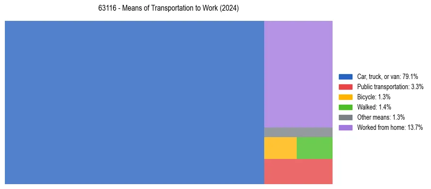 Commute modes in US ZIP Code 63116