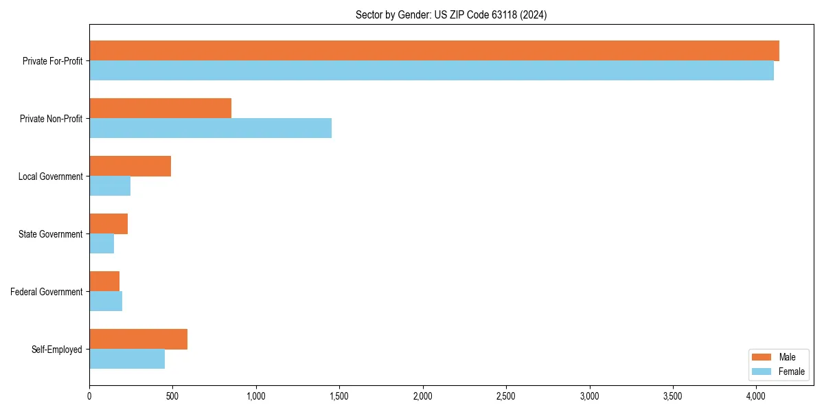 Employment sector breakdown by gender in 