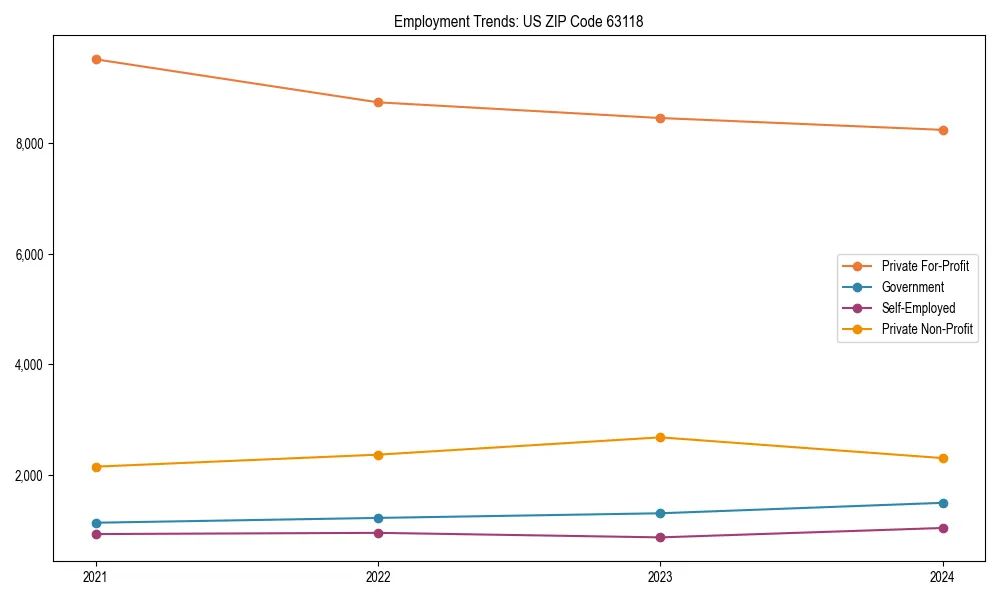 Long-term employment trends in 