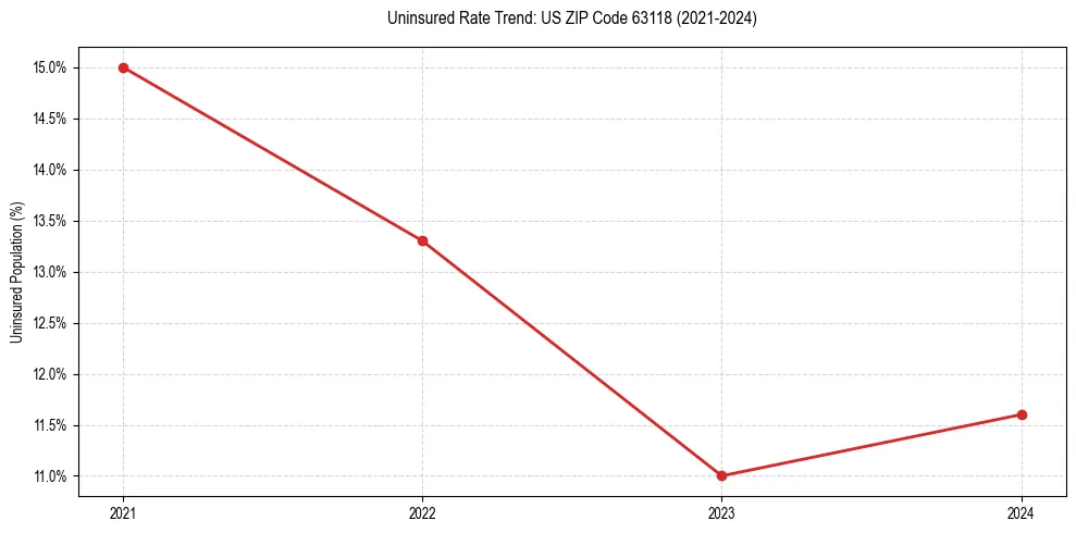 Uninsured trend chart for US ZIP Code 63118