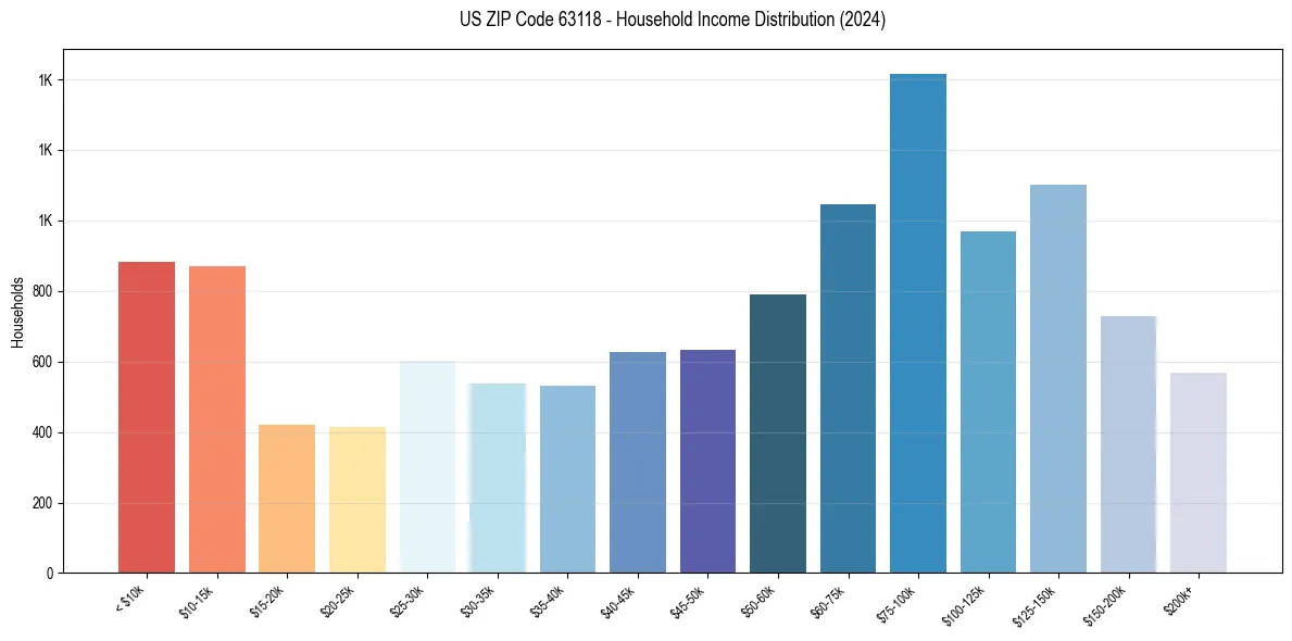 Income Distribution for 