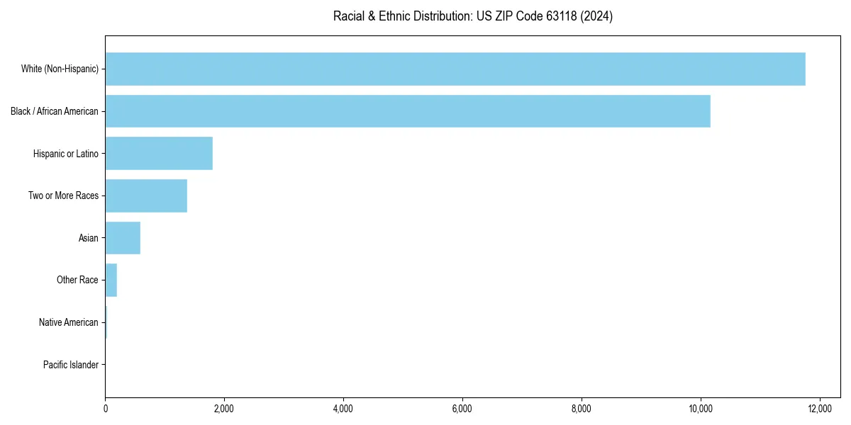Bar chart showing racial distribution in  for 2024