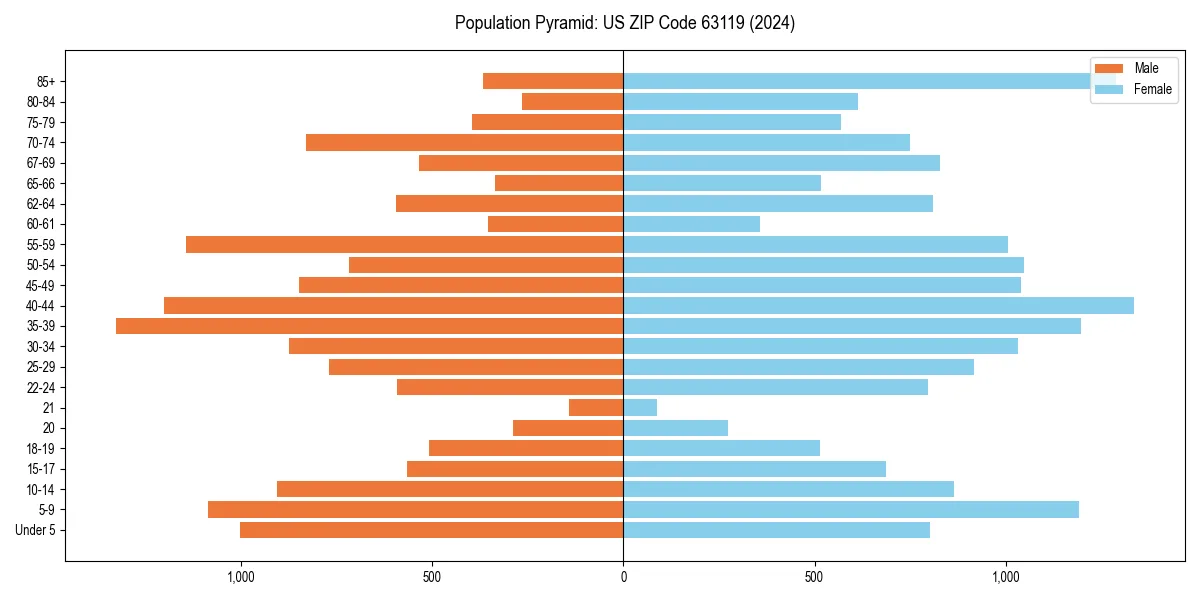 Population pyramid for 