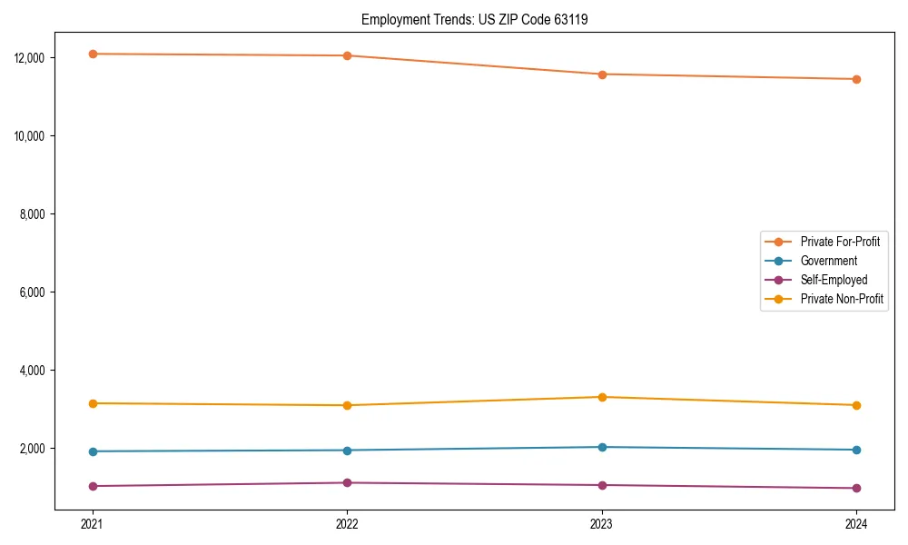 Long-term employment trends in 