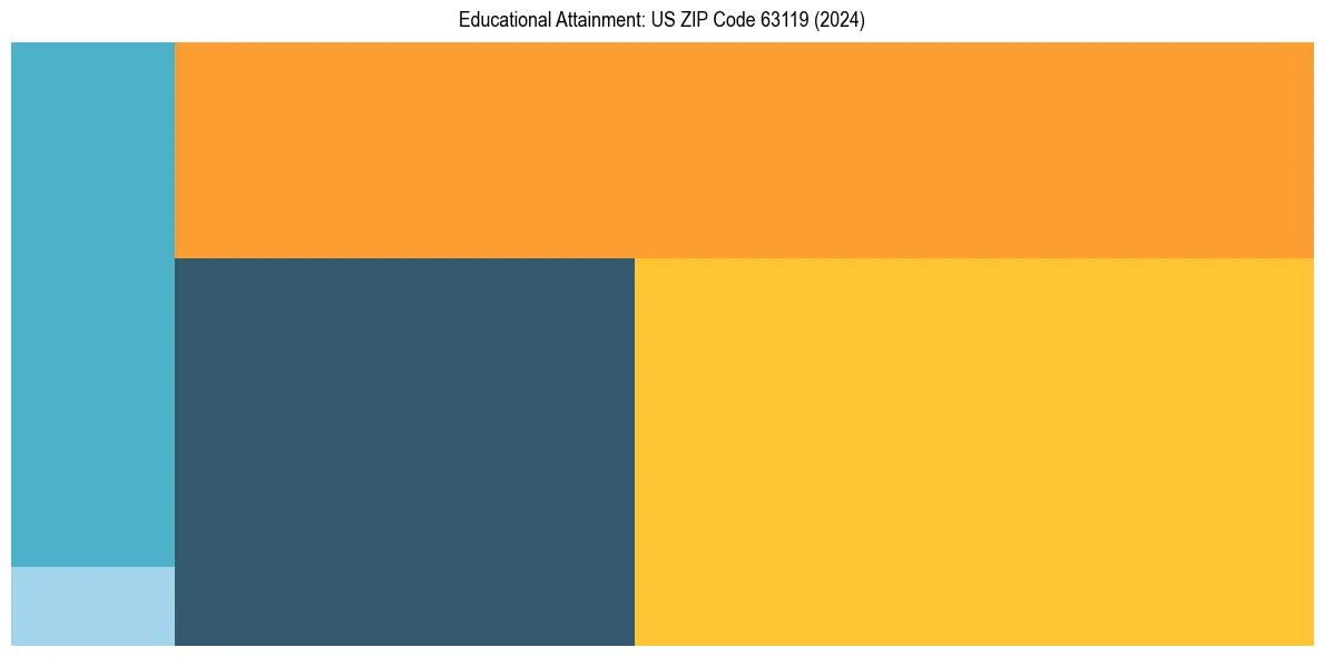 Education Treemap for  in 2024