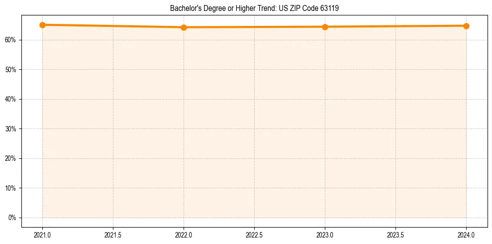Trend chart showing bachelor degree growth in 