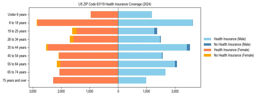 Health insurance pyramid for US ZIP Code 63119