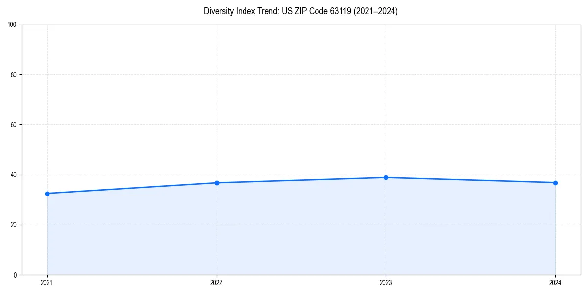 Line chart showing diversity index trends for 