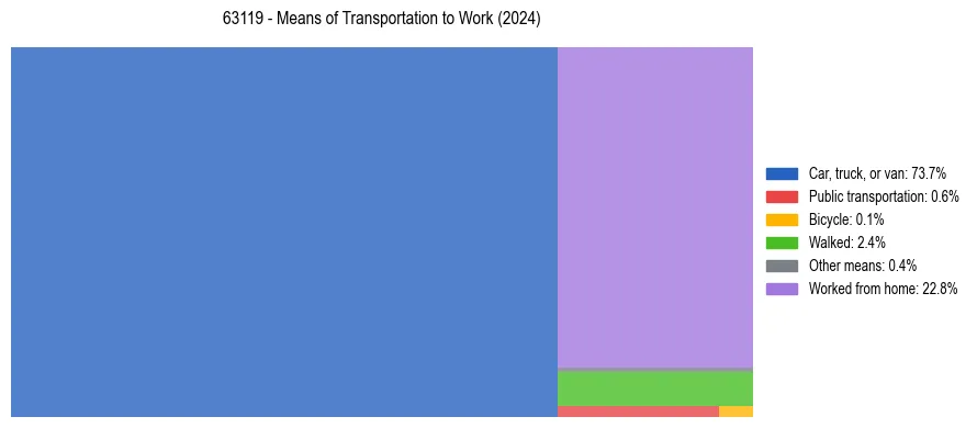 Commute modes in US ZIP Code 63119