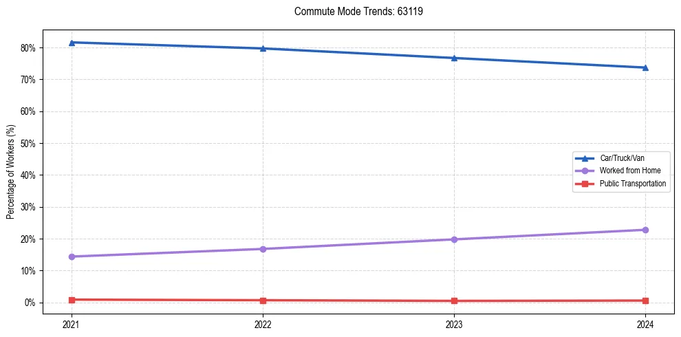 Transportation trends in US ZIP Code 63119