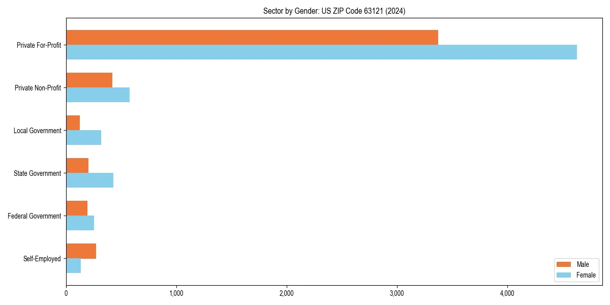 Employment sector breakdown by gender in 