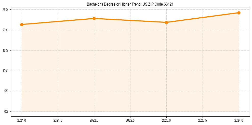 Trend chart showing bachelor degree growth in 