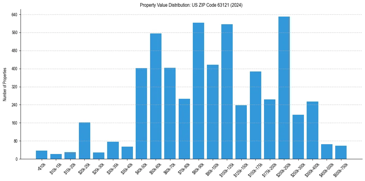 Value Distribution for 