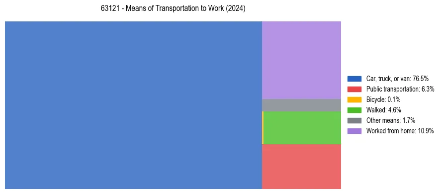 Commute modes in US ZIP Code 63121