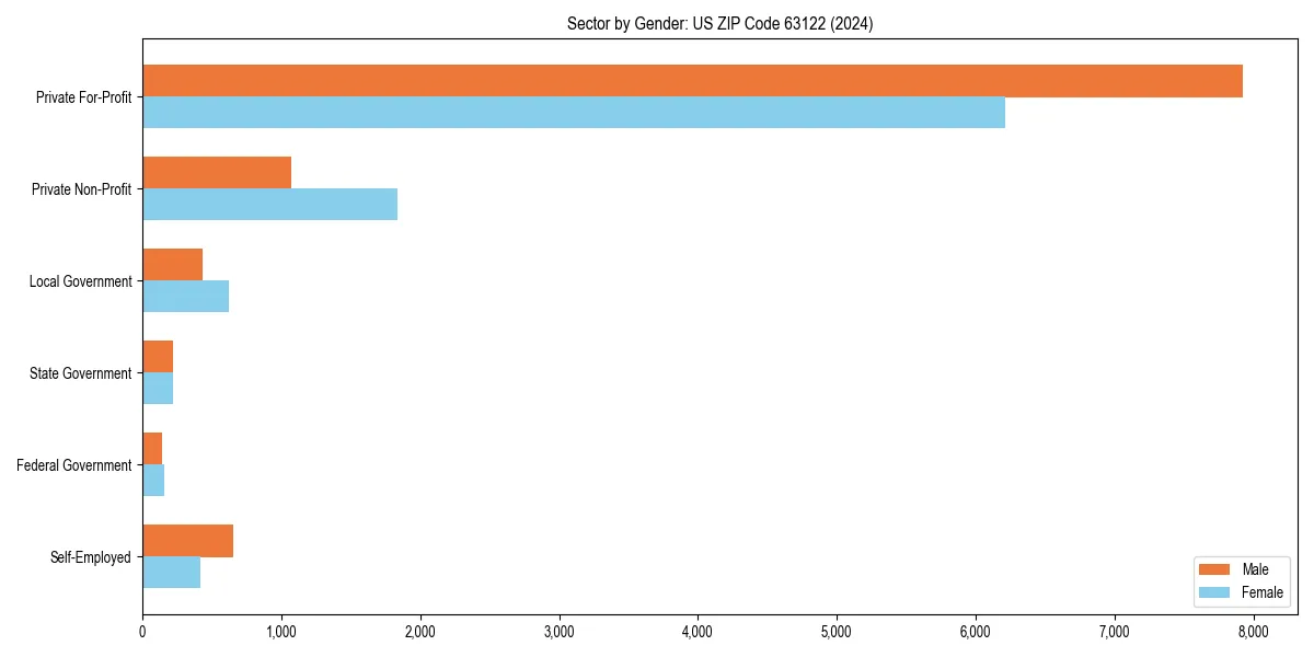 Employment sector breakdown by gender in 
