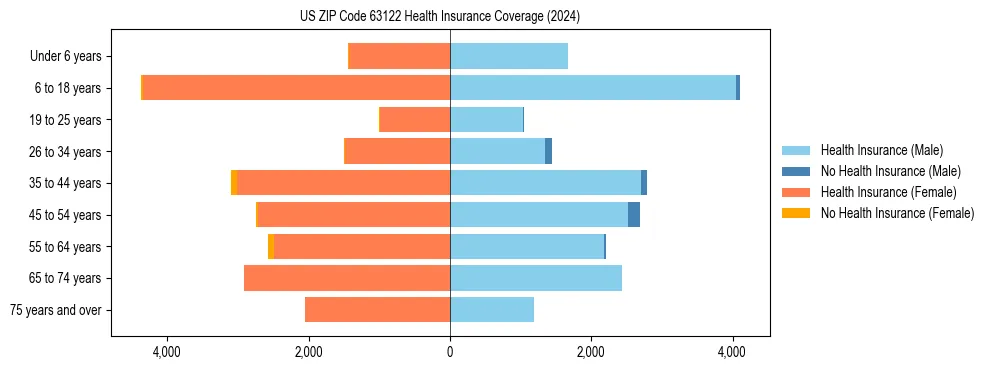 Health insurance pyramid for US ZIP Code 63122