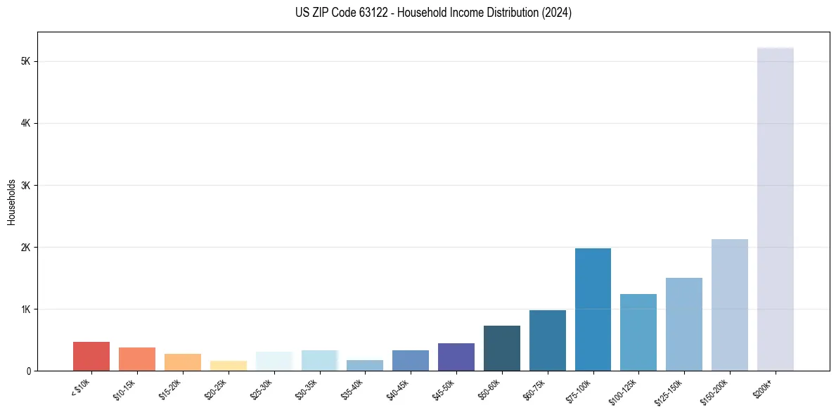 Income Distribution for 