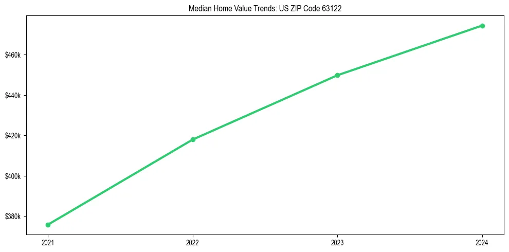 Median property value trends in 