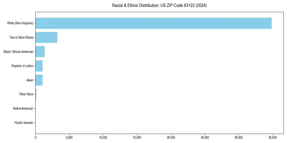 Bar chart showing racial distribution in  for 2024
