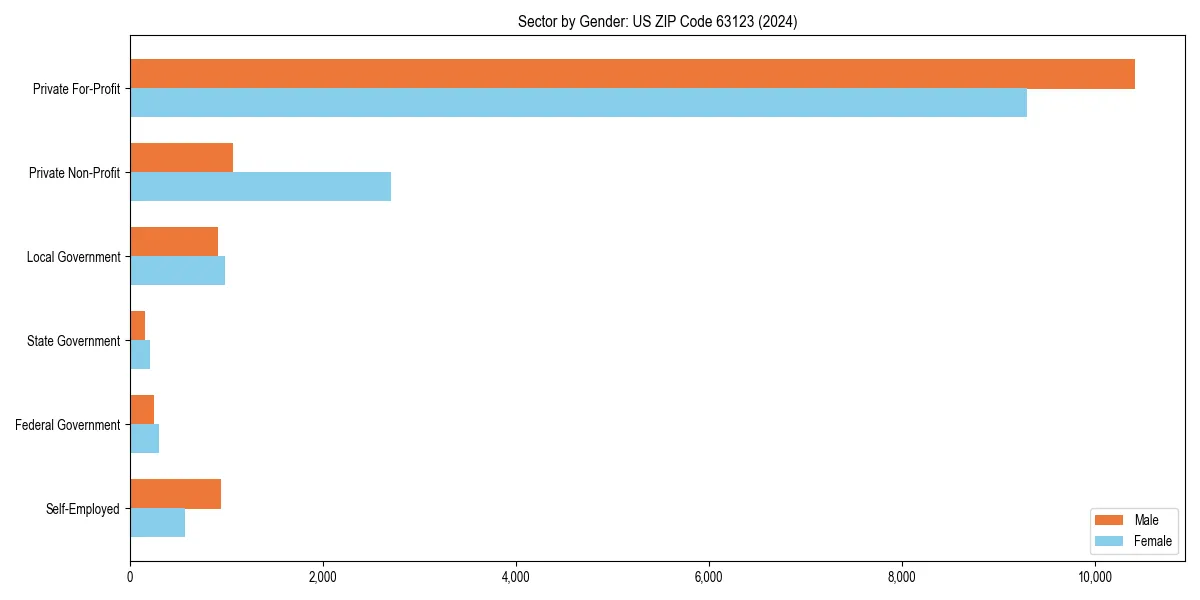 Employment sector breakdown by gender in 