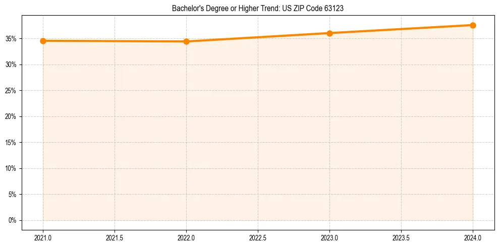 Trend chart showing bachelor degree growth in 