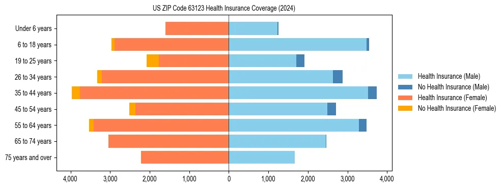 Health insurance pyramid for US ZIP Code 63123